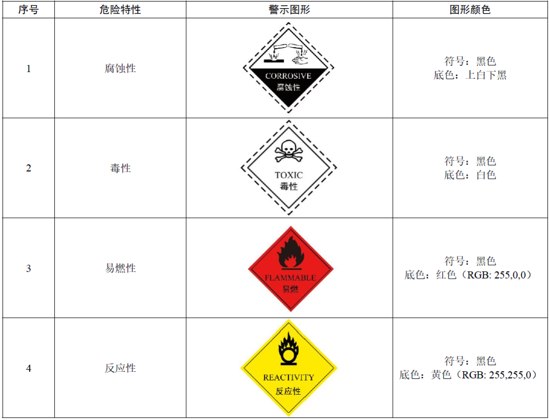 四步告訴你危廢二維碼標簽怎么做！